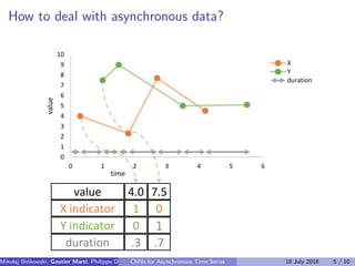 How to deal with asynchronous data?
0 0.3 1 1.5 1.8 2.7 3.5 4.20.5 0.5 0.5 0.5 0.5 0.5 0.5 0.5
0
1
2
3
4
5
6
7
8
9
10
0 1 2 3 4 5 6
value
time
X
Y
duration
1
4.0 7.5
0
0 1
.3 .7
X indicator
value
Y indicator
duration
Mikolaj Bi´nkowski, Gautier Marti, Philippe Donnat (Imperial College)CNNs for Asynchronous Time Series 18 July 2018 5 / 10
 