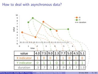 How to deal with asynchronous data?
0 0.3 1 1.5 1.8 2.7 3.5 4.20.5 0.5 0.5 0.5 0.5 0.5 0.5 0.5
0
1
2
3
4
5
6
7
8
9
10
0 1 2 3 4 5 6
value
time
X
Y
duration
1
1
4.0 7.5
0
0 1
.3 .7
9.0 2.3
0 1
1 0
.5 .3
7.7 5.0
1 0
0 1
.9 .6
4.5 5.1
1 0
0
.7 1.3
X indicator
value
Y indicator
duration
Mikolaj Bi´nkowski, Gautier Marti, Philippe Donnat (Imperial College)CNNs for Asynchronous Time Series 18 July 2018 5 / 10
 