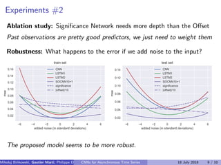 Experiments #2
Ablation study: Signiﬁcance Network needs more depth than the Oﬀset
Past observations are pretty good predictors, we just need to weight them
Robustness: What happens to the error if we add noise to the input?
      
DGGHGQRLVHLQVWDQGDUGGHYLDWLRQV 