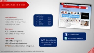 D e t a l h a m e n t o C N N I
CNN International
+ 225 milhões de Pageviews
+ 36,2 milhões de Unique Visitors
+ 68 milhões de Visitas
CNNI LatAm
+ 14,3 milhões de Pageviews
+ 2,3 milhões de Unique Visitors
9,9 milhões de fãs
4,3 milhões de seguidores
52% dos visitantes
retornam ao site no
mesmo dia
Top 5 Seções
1. Home 36%
2. World 32%
3. US 20%
4. Politics 14%
5. Travel 12%
CNNI no Brasil
+ 3,6 milhões de Pageviews
+ 612 mil/média de Unique Visitors
17º país do mundo em número de Pageviews
Fonte: Omniture Site Catalist – Outubro 2015. Twitter.com, Facebook.com. Return frequency em visits.
 