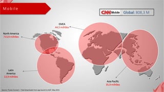 M o b i l e
Global: 808,3 M
EMEA
44,5 milhões
Asia Pacific
35,9 milhões
Latin
America
13,9 milhões
Source: iTunes Connect – Total downloads from app launch to W/E May 2015
North America
713,9 milhões
 