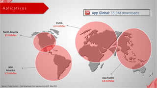 A p l i c a t i v o s
App Global: 35,9M downloads
EMEA
4,9 milhões
Asia Pacific
4,8 milhões
Latin
America
1,2 milhões
Source: iTunes Connect – Total downloads from app launch to W/E May 2015
North America
25 milhões
 