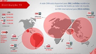 D i s t r i b u i ç ã o T V
Já CNN International para 293.6 milhões.
48 airports
2.100 gates
250m+
passageiros
por ano
USA
US -(Mexico Feed)
96.496.000
94.902.000
18.200.000
7.100.199
EMEA Feed
191.469.937
Asia Pacific Feed
34.489.144
South Asia
Feed
22.188.420
Mexico Feed
8.262.985
Pan-LatAm Feed
29.740.861
Latin America
Feed
27.275.537
NB: Total 24-hour TV household and hotel rooms distribution. (Partial household distribution: 34,627,000 TV households across EMEA and 1,000,000 in Sri Lanka). Source: Turner Broadcasting International; 2Q'15
A rede CNN está disponível para 396.1 milhões residências
e quartos de hotéis ao redor do mundo.
 