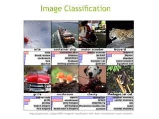 https://papers.nips.cc/paper/4824-‐imagenet-‐classiﬁcation-‐with-‐deep-‐convolutional-‐neural-‐networks
Image Classiﬁcation
 
