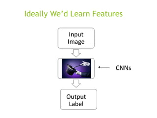 Ideally We’d Learn Features
Input
Image
CNNs
Output
Label
 