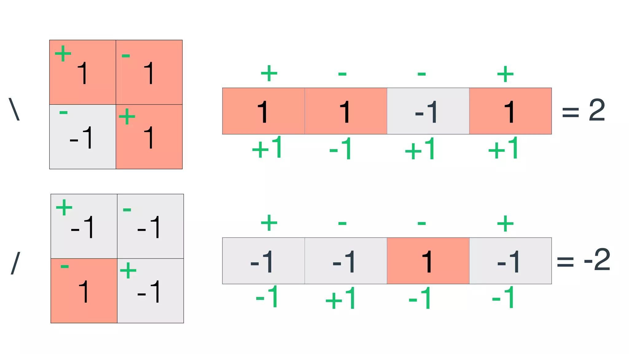 -1 -1
1 -1
1 1
-1 1

/
+
+
-
-
+
-+
-
1 1 -1 1
-1 -1 1 -1
= 2
= -2
+1 -1 +1+1
-1 +1 -1-1
+ - +-
+ - +-
 
