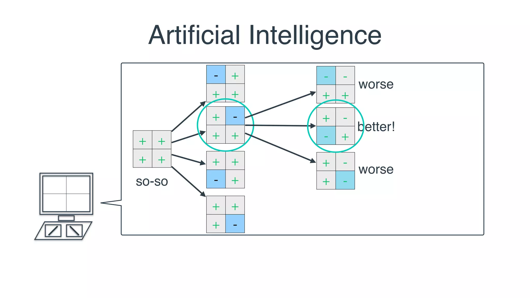 Artiﬁcial Intelligence
+ +
+ +
- +
+ +
+ -
+ +
+ +
+ -
+ +
- +so-so
- -
+ +
+ -
- +
+ -
+ -
worse
better!
worse
 