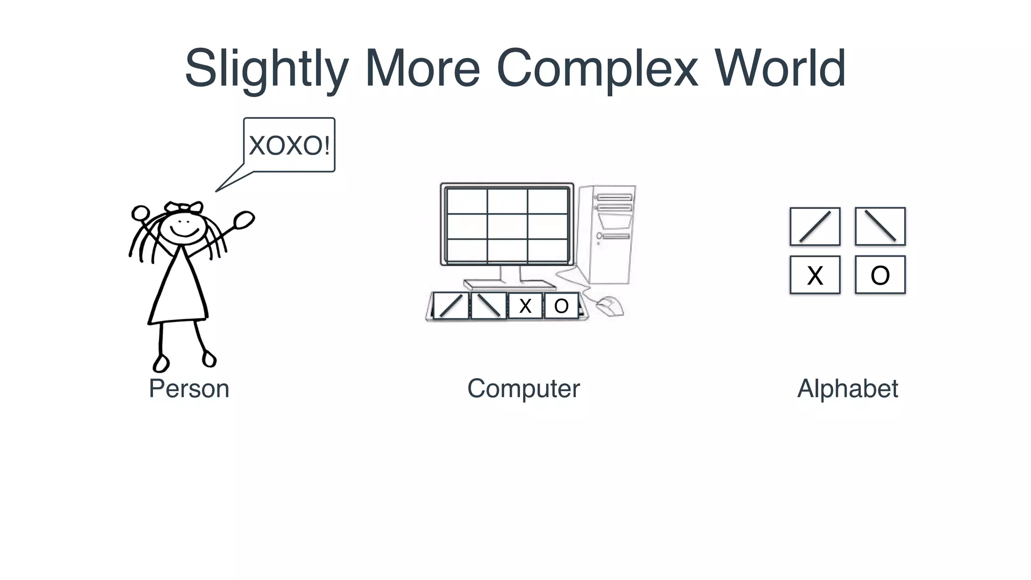 XOXO!
Slightly More Complex World
Person Alphabet
X O
Computer
X O
 