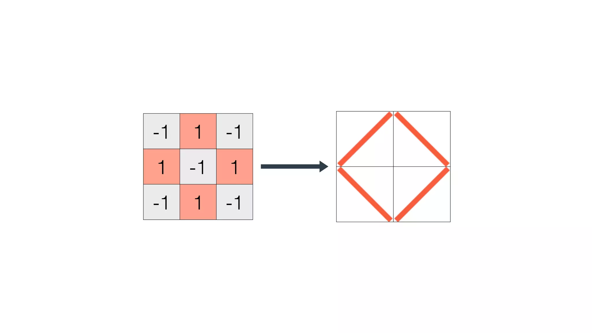 -1 1 -1
1 -1 1
-1 1 -1
 