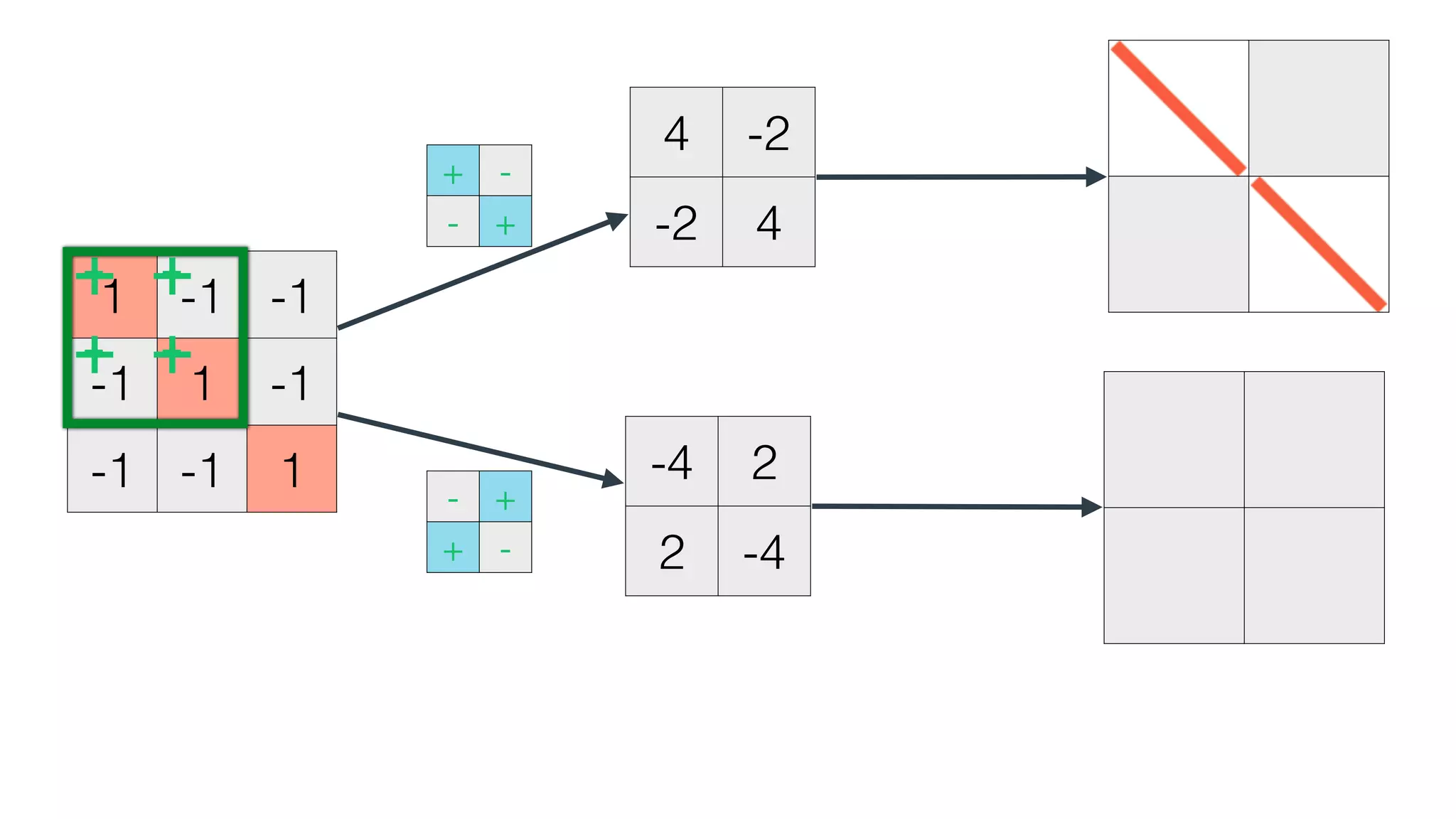 1 -1 -1
-1 1 -1
-1 -1 1
4 -2
-2 4
+ -
- +
+
+
-
-
-4 2
2 -4
- +
+ -
-
-
+
+
 