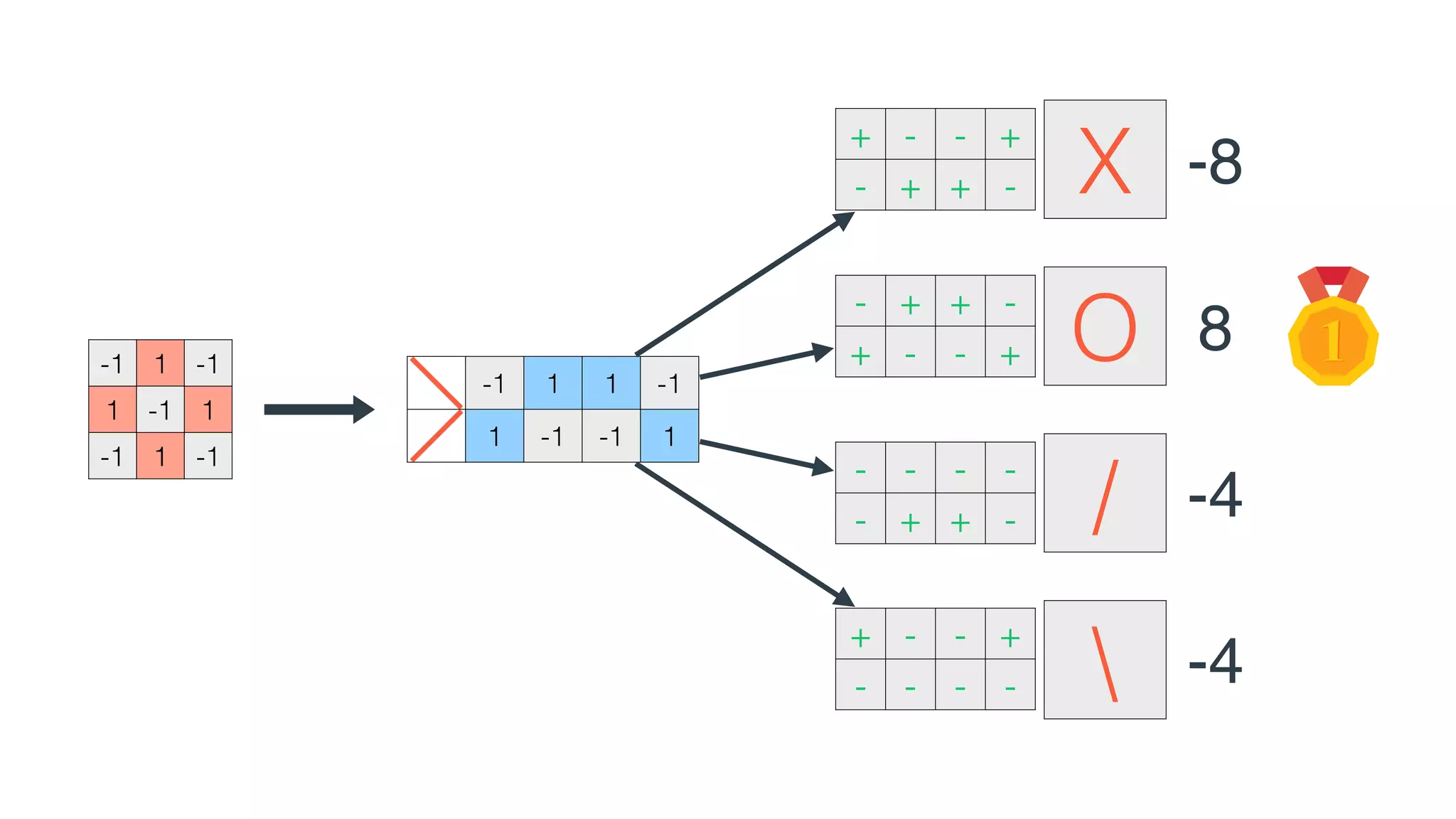 -1 1 -1
1 -1 1
-1 1 -1
-1 1 1 -1
1 -1 -1 1
+ - - +
- + + -
- + + -
+ - - +
- - - -
- + + -
+ - - +
- - - -
-8X
O
/

8
-4
-4
 