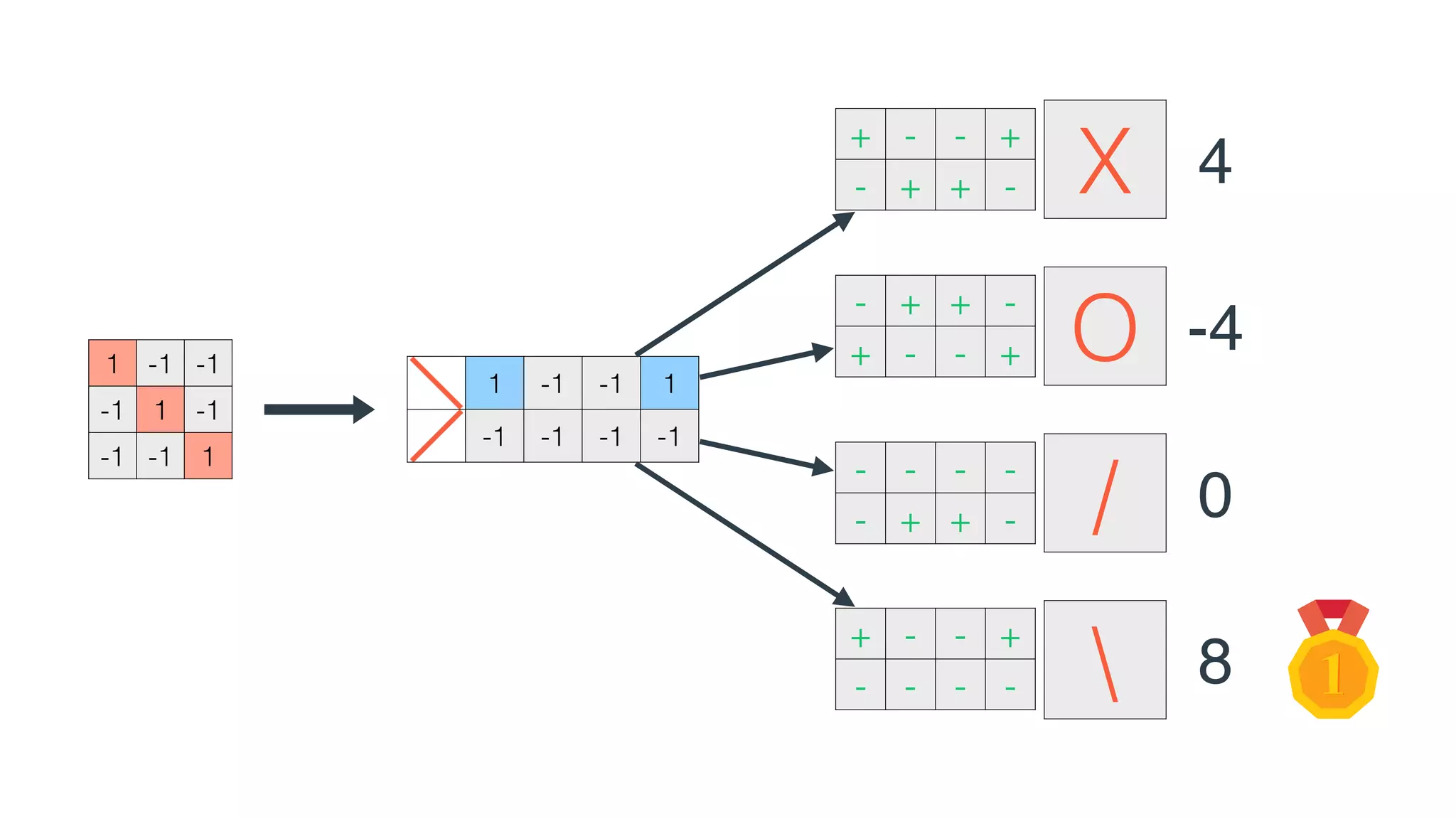 1 -1 -1
-1 1 -1
-1 -1 1
1 -1 -1 1
-1 -1 -1 -1
+ - - +
- + + -
- + + -
+ - - +
- - - -
- + + -
+ - - +
- - - -
4X
O
/

-4
0
8
 