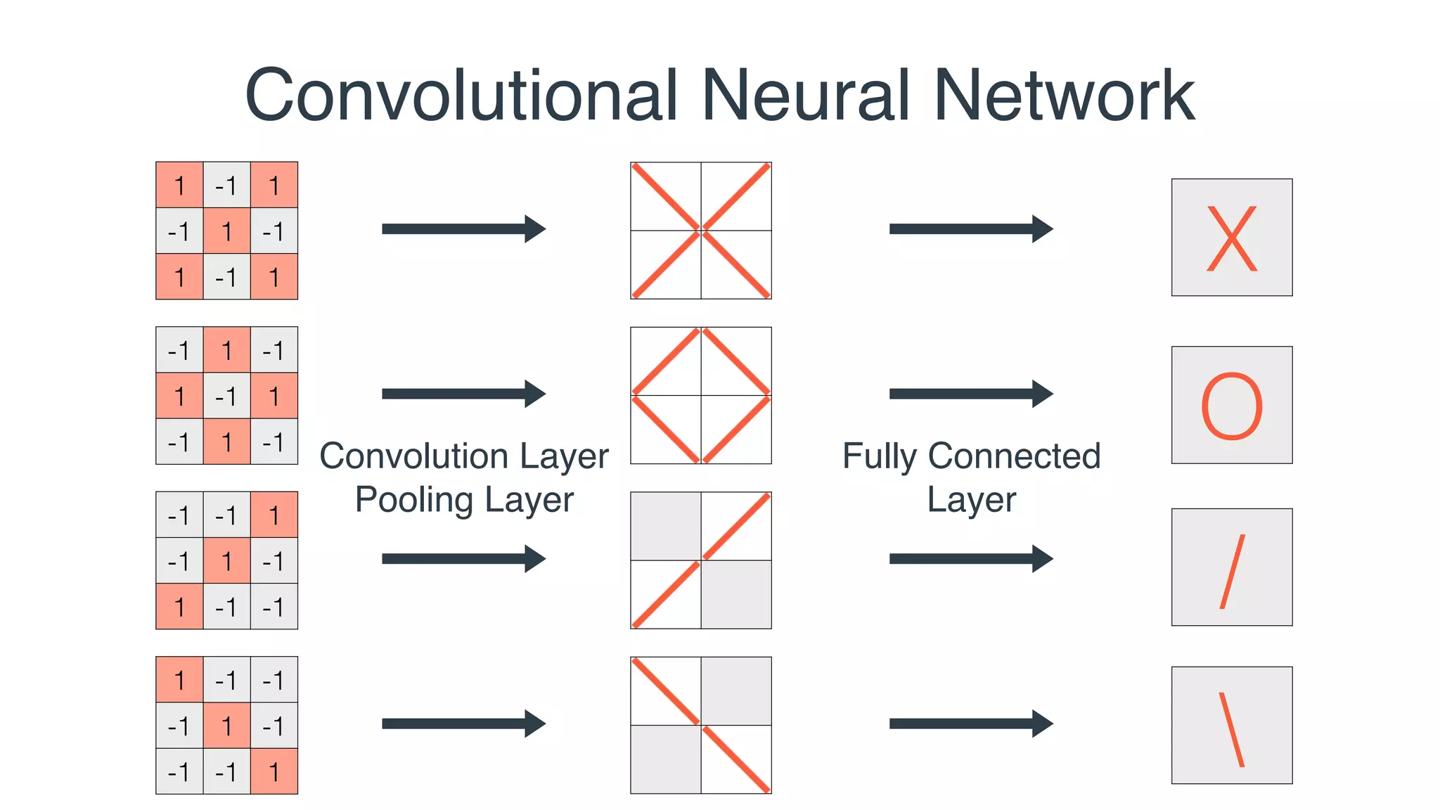 1 -1 1
-1 1 -1
1 -1 1
-1 1 -1
1 -1 1
-1 1 -1
-1 -1 1
-1 1 -1
1 -1 -1
1 -1 -1
-1 1 -1
-1 -1 1
X
O
/

Convolutional Neural Network
Convolution Layer
Pooling Layer
Fully Connected
Layer
 