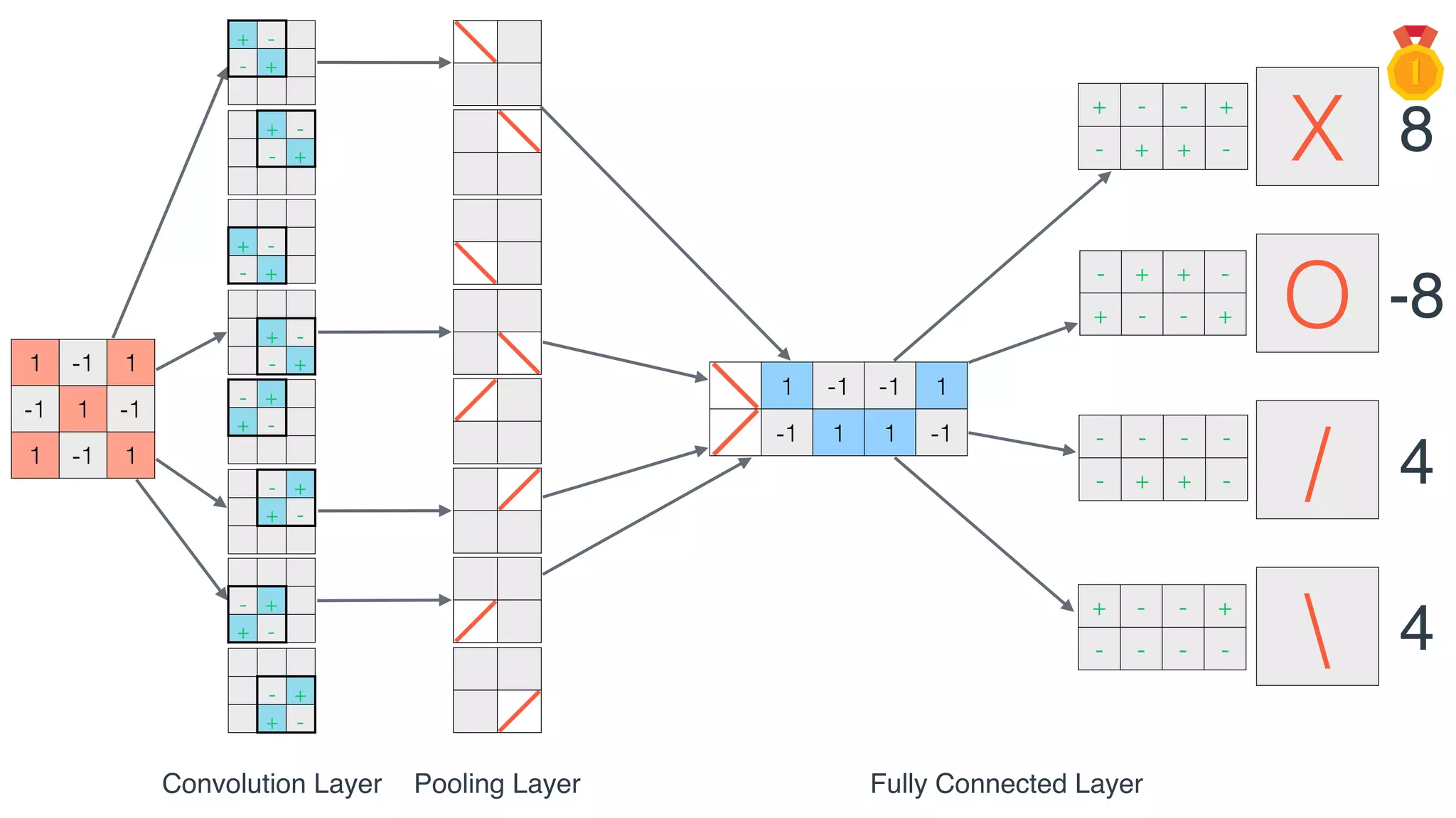 + -
- +
+ -
- +
+ -
- +
+ -
- +
- +
+ -
- +
+ -
- +
+ -
- +
+ -
+ - - +
- + + -
- + + -
+ - - +
- - - -
- + + -
+ - - +
- - - -
1 -1 -1 1
-1 1 1 -1
1 -1 1
-1 1 -1
1 -1 1
X
O
/

Convolution Layer Pooling Layer Fully Connected Layer
8
-8
4
4
 