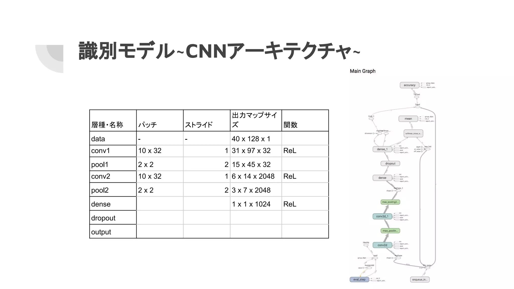 識別モデル~CNNアーキテクチャ~
層種・名称 パッチ ストライド
出力マップサイ
ズ 関数
data - - 40 x 128 x 1
conv1 10 x 32 1 31 x 97 x 32 ReL
pool1 2 x 2 2 15 x 45 x 32
conv2 10 x 32 1 6 x 14 x 2048 ReL
pool2 2 x 2 2 3 x 7 x 2048
dense 1 x 1 x 1024 ReL
dropout
output
 