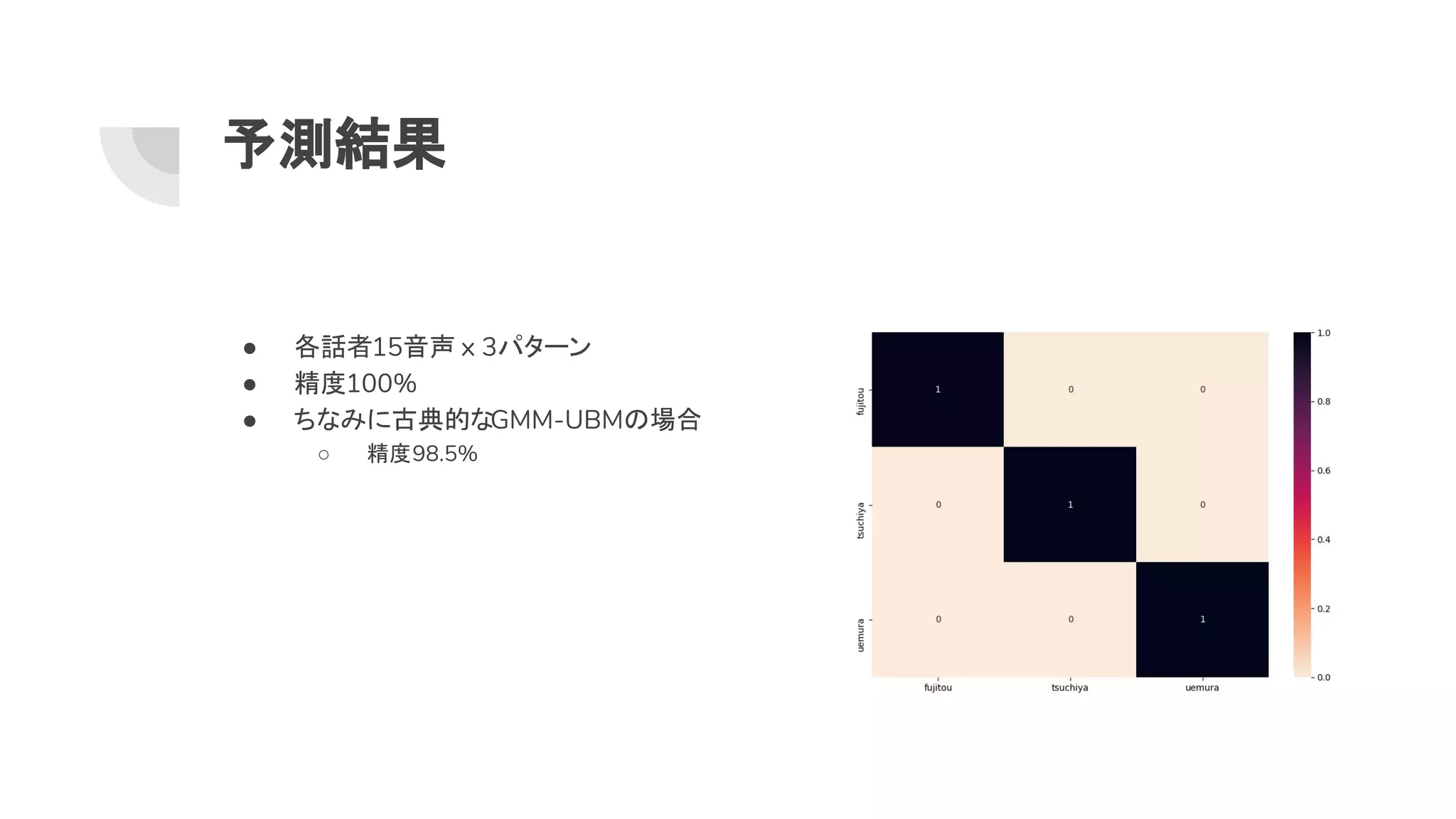 予測結果
● 各話者15音声 x 3パターン
● 精度100%
● ちなみに古典的なGMM-UBM 場合
○ 精度98.5%
 