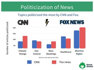 50
100
200
300
Climate
Change
Gun
Control
Mass
Shootings
Healthcare
Abortion
Rights
Numberofarticlespoliticized Politiciza...