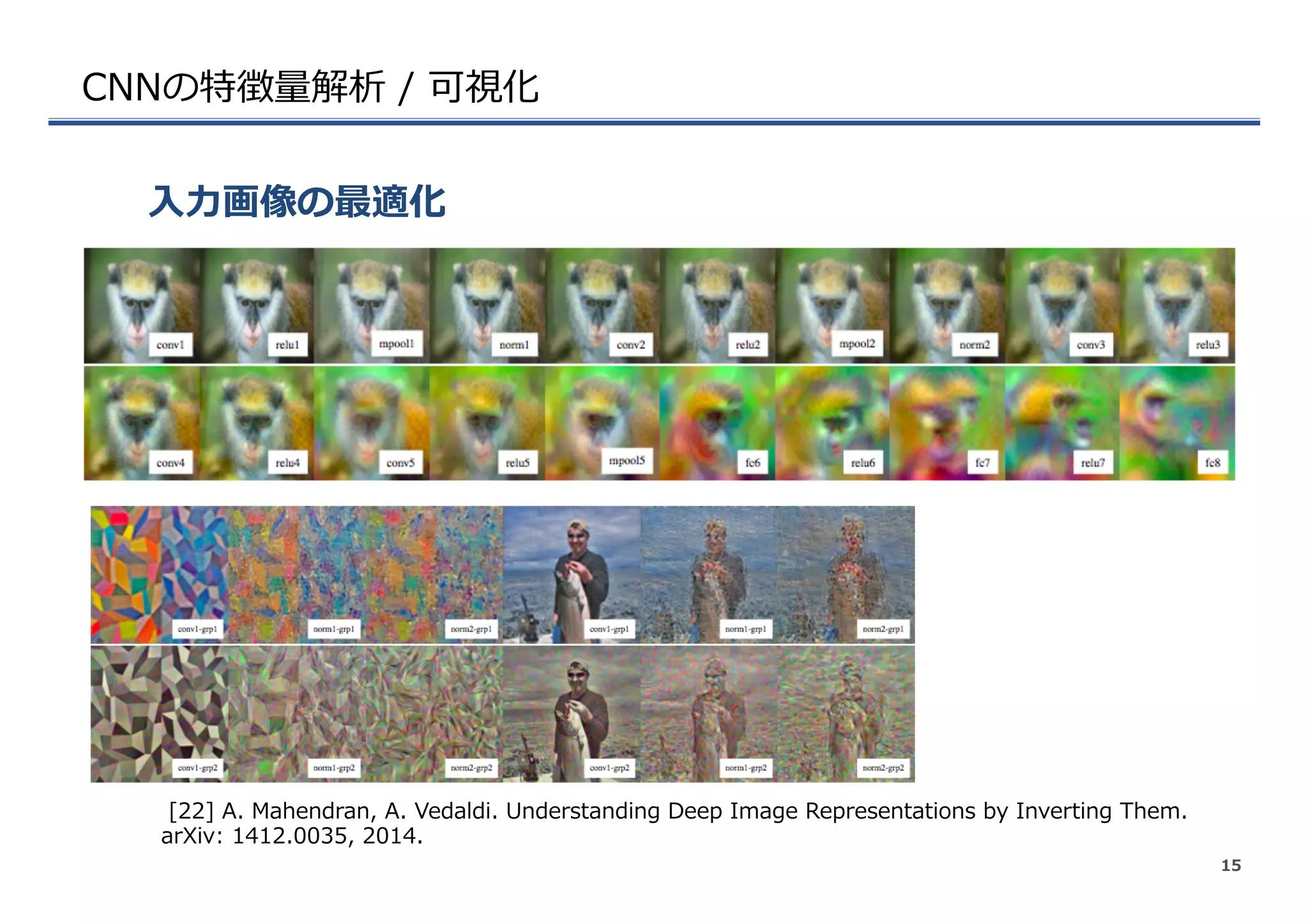 CNNの特徴量量解析  /  可視化
l  正則化⼿手法の導⼊入でより綺麗麗に再構成できるように
⼊入⼒力力画像の最適化
15
  [22]  A.  Mahendran,  A.  Vedaldi.  Understanding  Deep  Image  Representations  by  Inverting  Them.  
arXiv:  1412.0035,  2014.
 