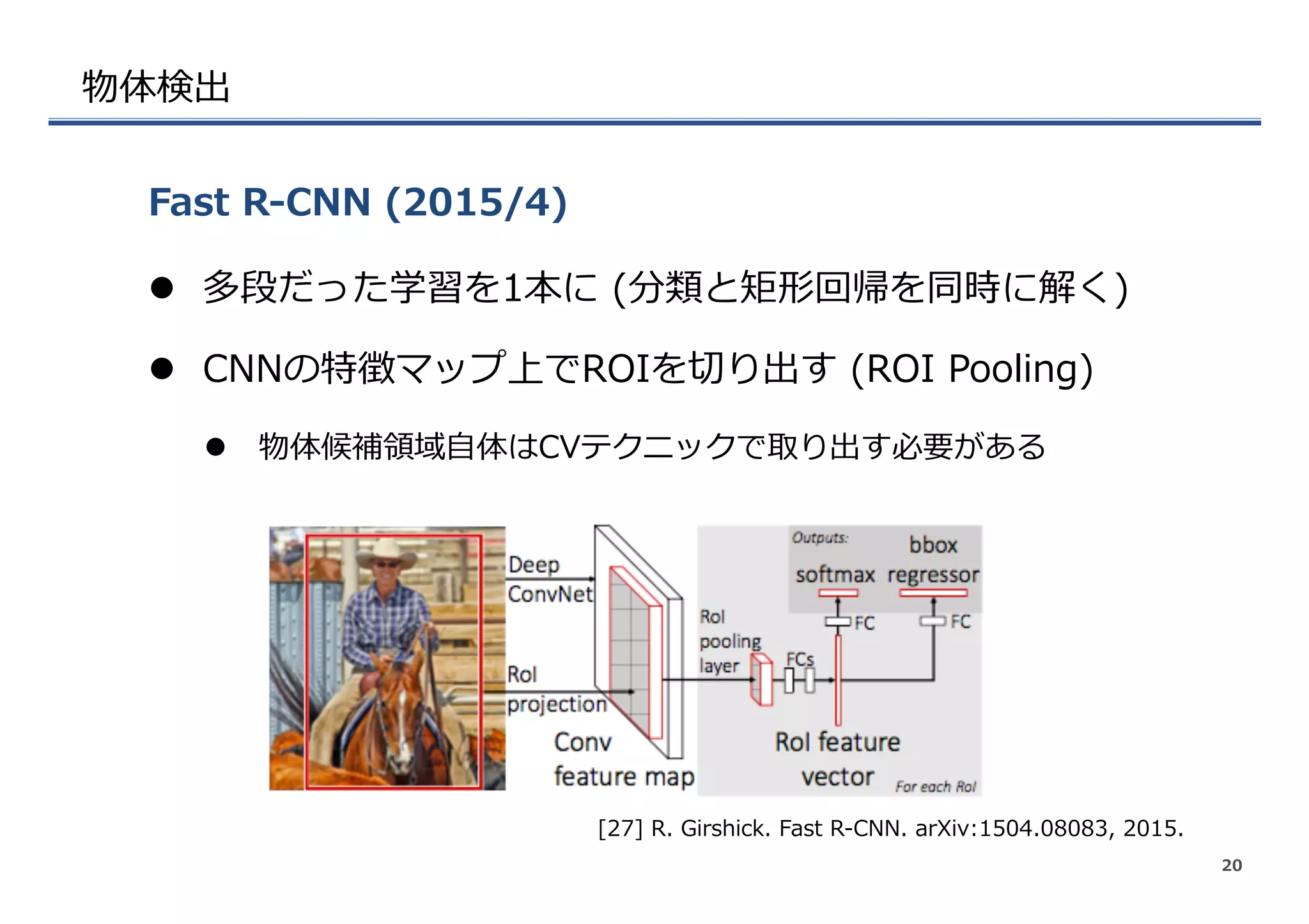 物体検出
l  多段だった学習を1本に  (分類と矩形回帰を同時に解く)
l  CNNの特徴マップ上でROIを切切り出す  (ROI  Pooling)
l  物体候補領領域⾃自体はCVテクニックで取り出す必要がある
Fast  R-‐‑‒CNN  (2015/4)
20
[27]  R.  Girshick.  Fast  R-‐‑‒CNN.  arXiv:1504.08083,  2015.
 