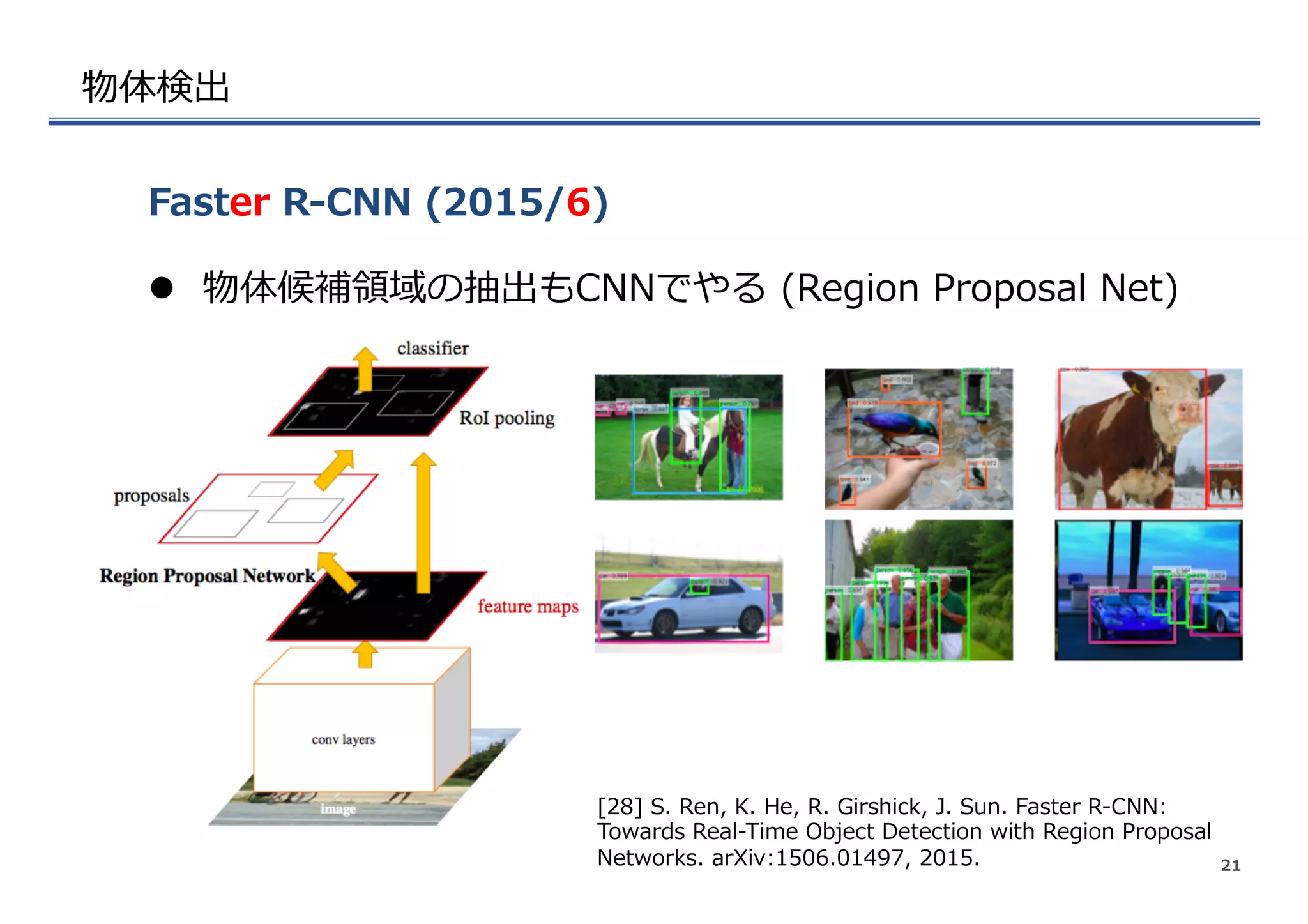 物体検出
l  物体候補領領域の抽出もCNNでやる  (Region  Proposal  Net)
Faster  R-‐‑‒CNN  (2015/6)
21
[28]  S.  Ren,  K.  He,  R.  Girshick,  J.  Sun.  Faster  R-‐‑‒CNN:  
Towards  Real-‐‑‒Time  Object  Detection  with  Region  Proposal  
Networks.  arXiv:1506.01497,  2015.
 