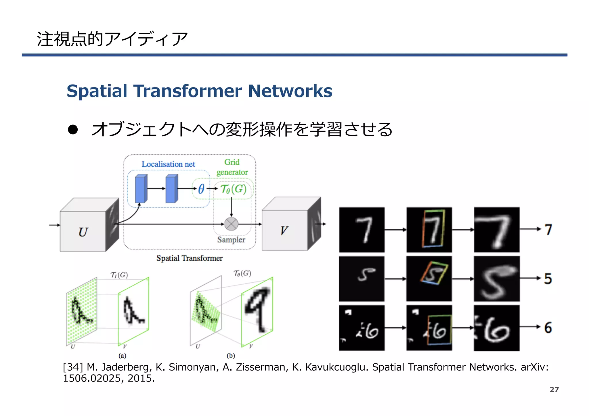 注視点的アイディア
l  オブジェクトへの変形操作を学習させる
Spatial  Transformer  Networks
27
[34]  M.  Jaderberg,  K.  Simonyan,  A.  Zisserman,  K.  Kavukcuoglu.  Spatial  Transformer  Networks.  arXiv:  
1506.02025,  2015.
 