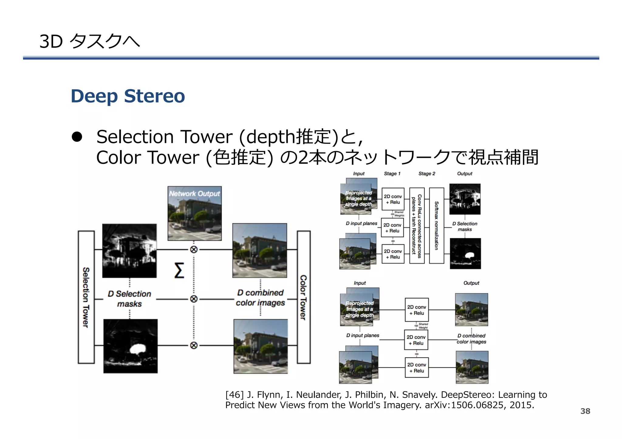 3D  タスクへ
l  Selection  Tower  (depth推定)と，
Color  Tower  (⾊色推定)  の2本のネットワークで視点補間
Deep  Stereo
38
[46]  J.  Flynn,  I.  Neulander,  J.  Philbin,  N.  Snavely.  DeepStereo:  Learning  to  
Predict  New  Views  from  the  World's  Imagery.  arXiv:1506.06825,  2015.
 