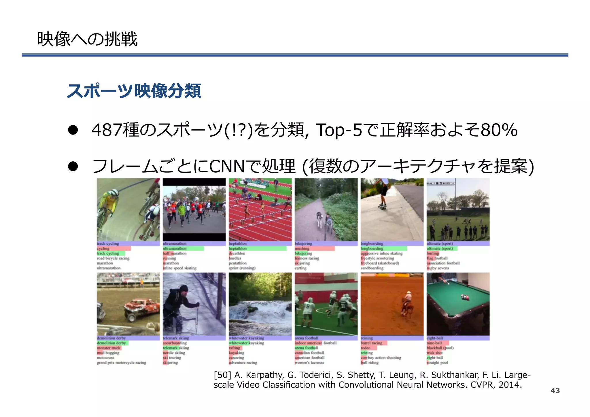 映像への挑戦
l  487種のスポーツ(!?)を分類,  Top-‐‑‒5で正解率率率およそ80％
l  フレームごとにCNNで処理理  (復復数のアーキテクチャを提案)
スポーツ映像分類
43
[50]  A.  Karpathy,  G.  Toderici,  S.  Shetty,  T.  Leung,  R.  Sukthankar,  F.  Li.  Large-‐‑‒
scale  Video  Classiﬁcation  with  Convolutional  Neural  Networks.  CVPR,  2014.
 
