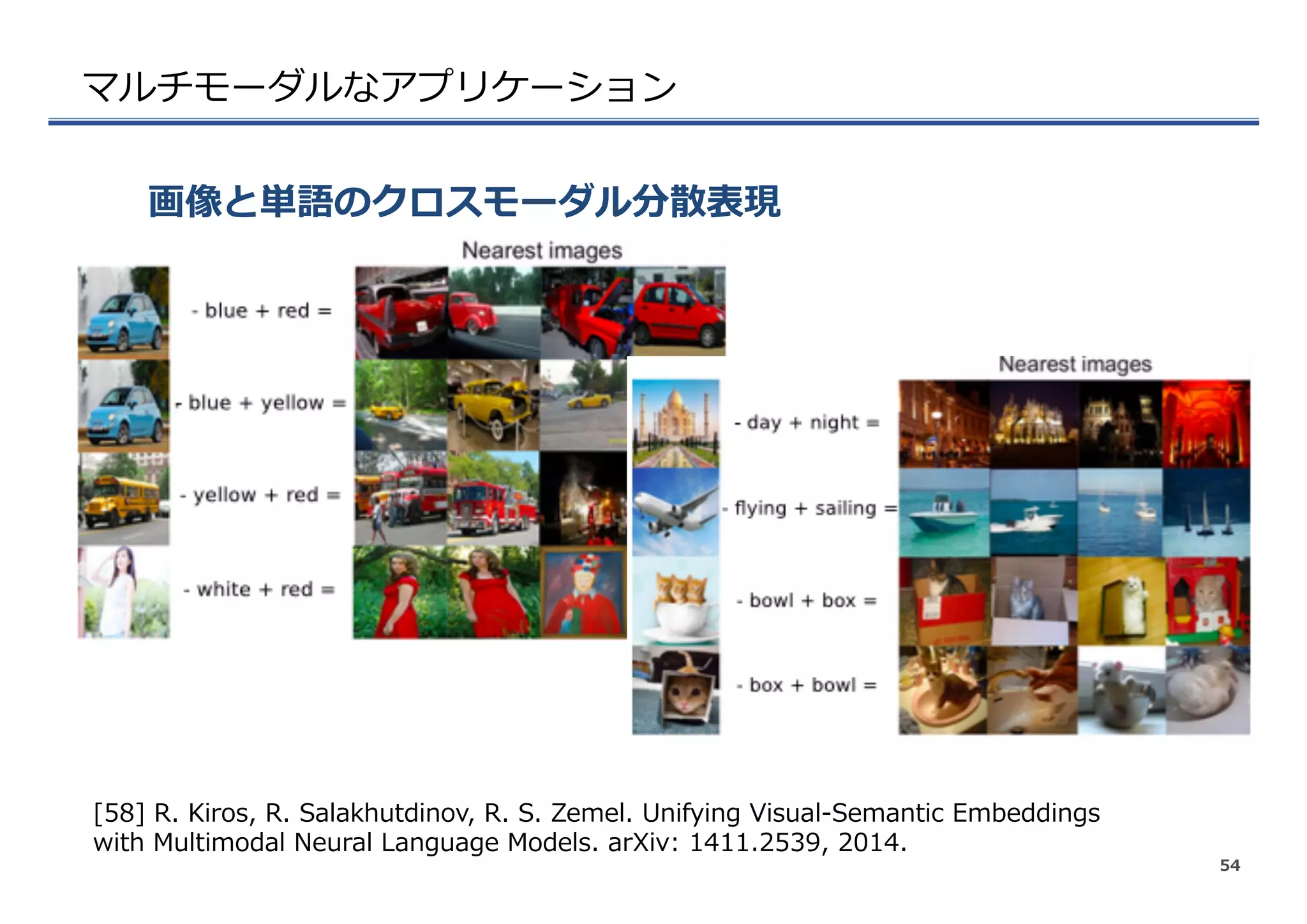 マルチモーダルなアプリケーション
画像と単語のクロスモーダル分散表現
54
[58]  R.  Kiros,  R.  Salakhutdinov,  R.  S.  Zemel.  Unifying  Visual-‐‑‒Semantic  Embeddings  
with  Multimodal  Neural  Language  Models.  arXiv:  1411.2539,  2014.
 