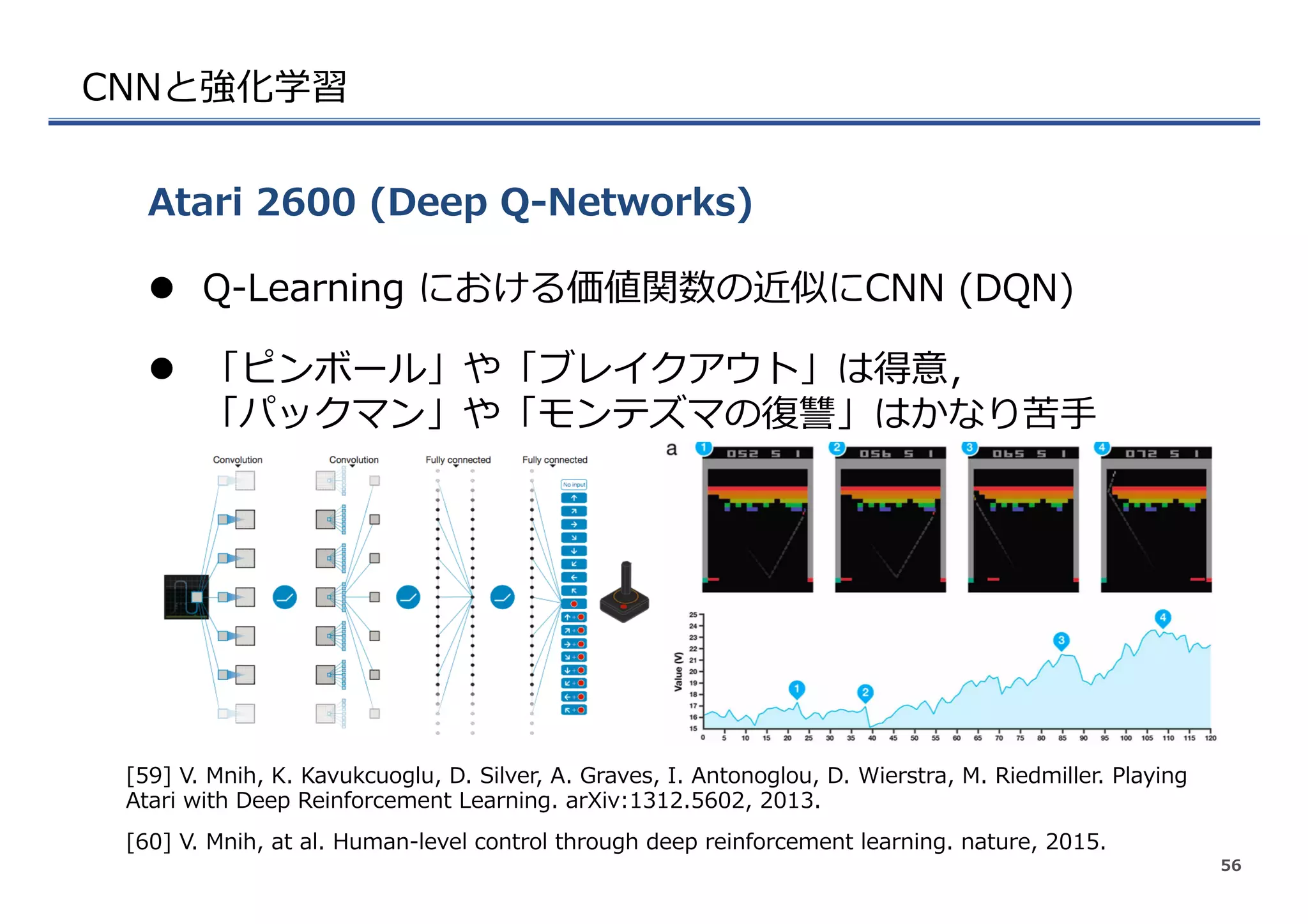 CNNと強化学習
l  Q-‐‑‒Learning  における価値関数の近似にCNN  (DQN)
l  「ピンボール」や「ブレイクアウト」は得意，
「パックマン」や「モンテズマの復復讐」はかなり苦⼿手
Atari  2600  (Deep  Q-‐‑‒Networks)
56
[60]  V.  Mnih,  at  al.  Human-‐‑‒level  control  through  deep  reinforcement  learning.  nature,  2015.
[59]  V.  Mnih,  K.  Kavukcuoglu,  D.  Silver,  A.  Graves,  I.  Antonoglou,  D.  Wierstra,  M.  Riedmiller.  Playing  
Atari  with  Deep  Reinforcement  Learning.  arXiv:1312.5602,  2013.
 