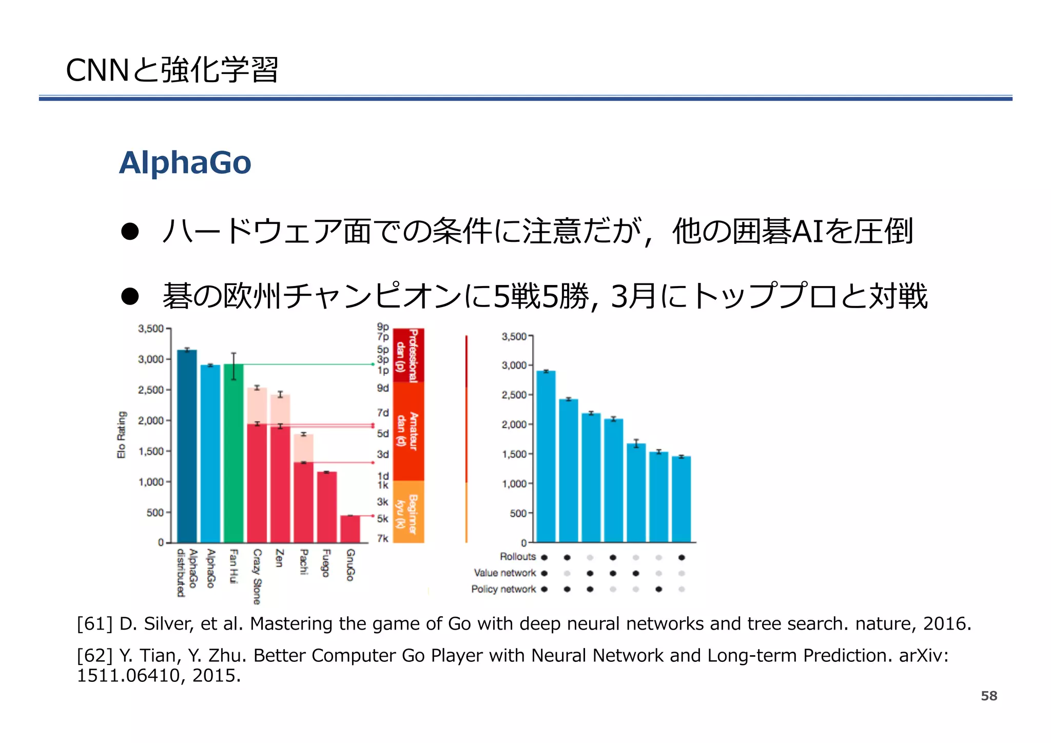 CNNと強化学習
l  ハードウェア⾯面での条件に注意だが，他の囲碁AIを圧倒
l  碁の欧州チャンピオンに5戦5勝,  3⽉月にトッププロと対戦
AlphaGo
58
[61]  D.  Silver,  et  al.  Mastering  the  game  of  Go  with  deep  neural  networks  and  tree  search.  nature,  2016.
[62]  Y.  Tian,  Y.  Zhu.  Better  Computer  Go  Player  with  Neural  Network  and  Long-‐‑‒term  Prediction.  arXiv:  
1511.06410,  2015.
 