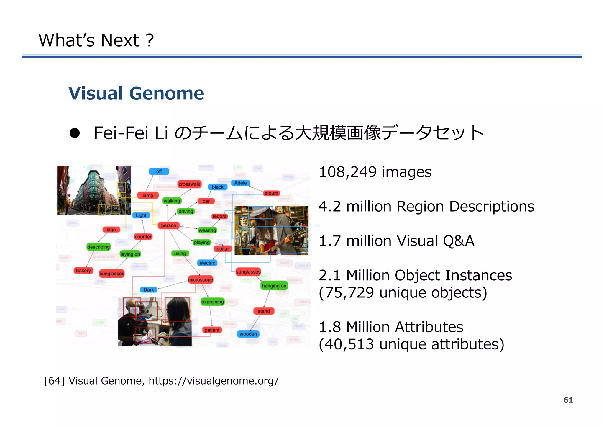 Whatʼ’s  Next  ?
l  Fei-‐‑‒Fei  Li  のチームによる⼤大規模画像データセット
Visual  Genome
61
[64]  Visual  Genome,  https://visualgenome.org/
108,249  images
4.2  million  Region  Descriptions
1.7  million  Visual  Q&A
2.1  Million  Object  Instances
(75,729  unique  objects)
1.8  Million  Attributes
(40,513  unique  attributes)
 