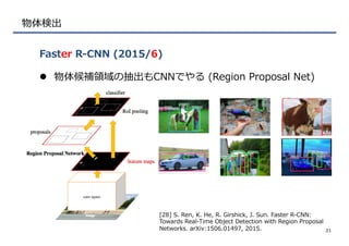 物体検出
l  物体候補領領域の抽出もCNNでやる  (Region  Proposal  Net)
Faster  R-‐‑‒CNN  (2015/6)
21
[28]  S.  Ren,  K.  He,  R.  Girshick,  J.  Sun.  Faster  R-‐‑‒CNN:  
Towards  Real-‐‑‒Time  Object  Detection  with  Region  Proposal  
Networks.  arXiv:1506.01497,  2015.
 