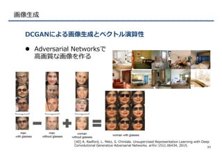 画像⽣生成
l  Adversarial  Networksで
⾼高画質な画像を作る  
DCGANによる画像⽣生成とベクトル演算性
33
[40]  A.  Radford,  L.  Metz,  S.  Chintala.  Unsupervised  Representation  Learning  with  Deep  
Convolutional  Generative  Adversarial  Networks.  arXiv:1511.06434,  2015.
 