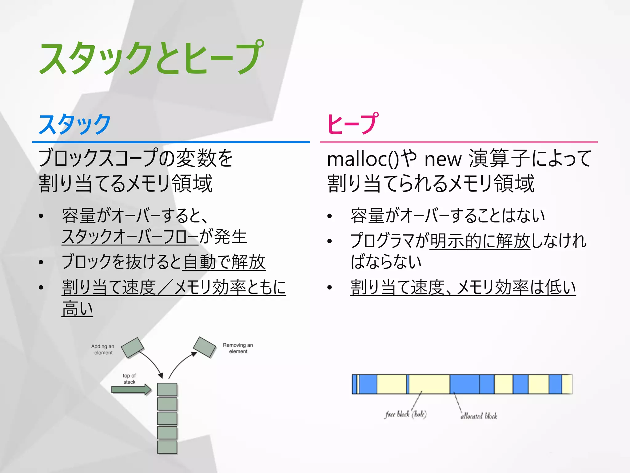 スタックとヒープ
スタック
• 容量がオーバーすると、
スタックオーバーフローが発生
• ブロックを抜けると自動で解放
• 割り当て速度／メモリ効率ともに
高い
ヒープ
• 容量がオーバーすることはない
• プログラマが明示的に解放しなけれ
ばならない
• 割り当て速度、メモリ効率は低い
ブロックスコープの変数を
割り当てるメモリ領域
malloc()や new 演算子によって
割り当てられるメモリ領域
 