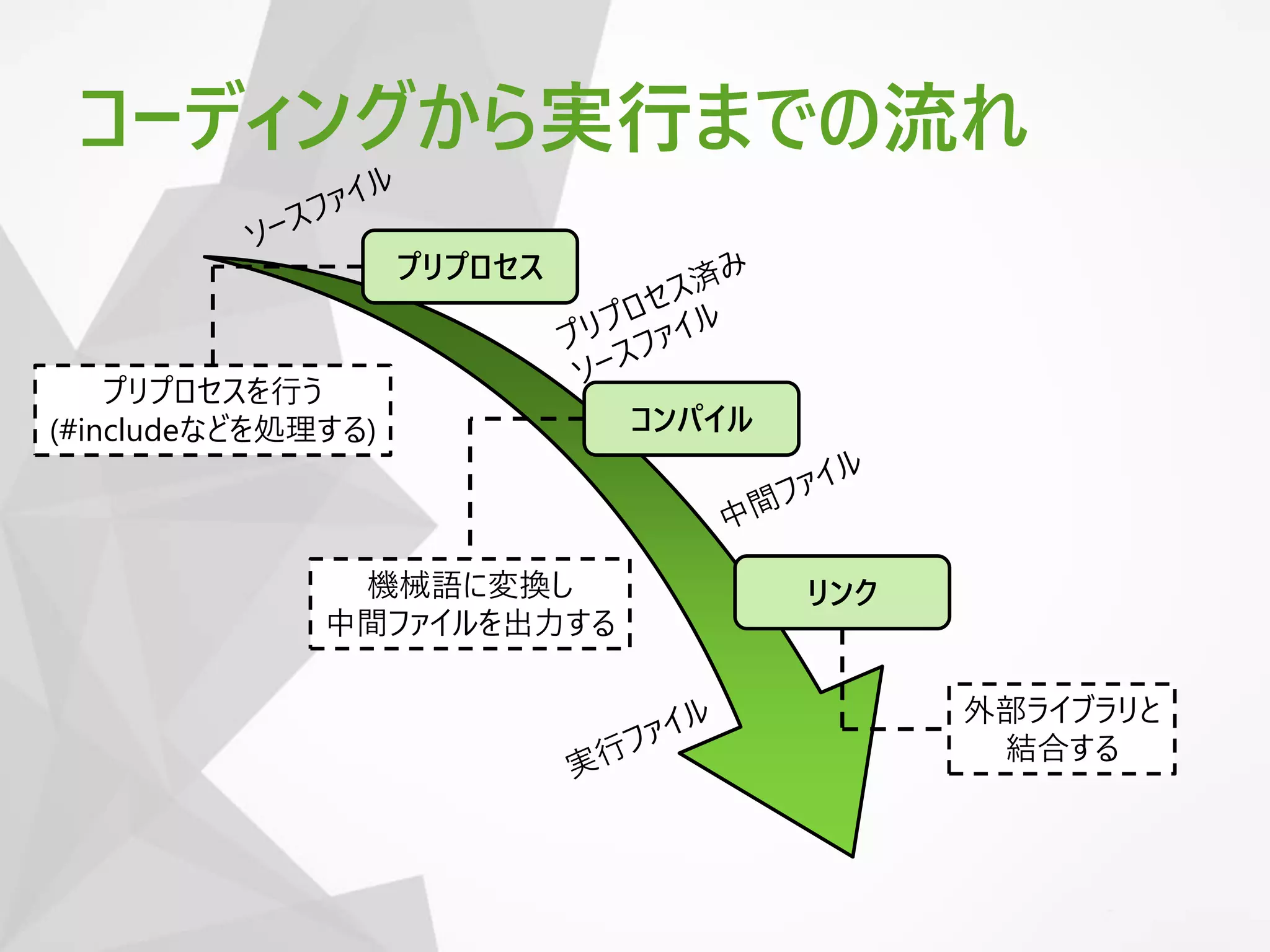 コーディングから実行までの流れ
プリプロセス
コンパイル
リンク
プリプロセスを行う
(#includeなどを処理する)
機械語に変換し
中間ファイルを出力する
外部ライブラリと
結合する
 