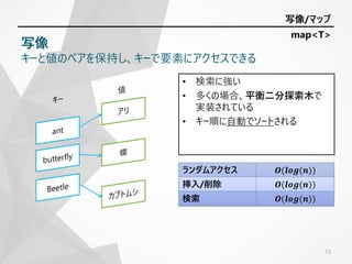 • 検索に強い
• 多くの場合、平衡二分探索木で
実装されている
• キー順に自動でソートされる
15
ランダムアクセス 𝑶(𝒍𝒐𝒈(𝒏))
挿入/削除 𝑶(𝒍𝒐𝒈(𝒏))
検索 𝑶(𝒍𝒐𝒈(𝒏))
写像/マップ
写像
キーと値のペアを保持し、キーで要素にアクセスできる
map<T>
 