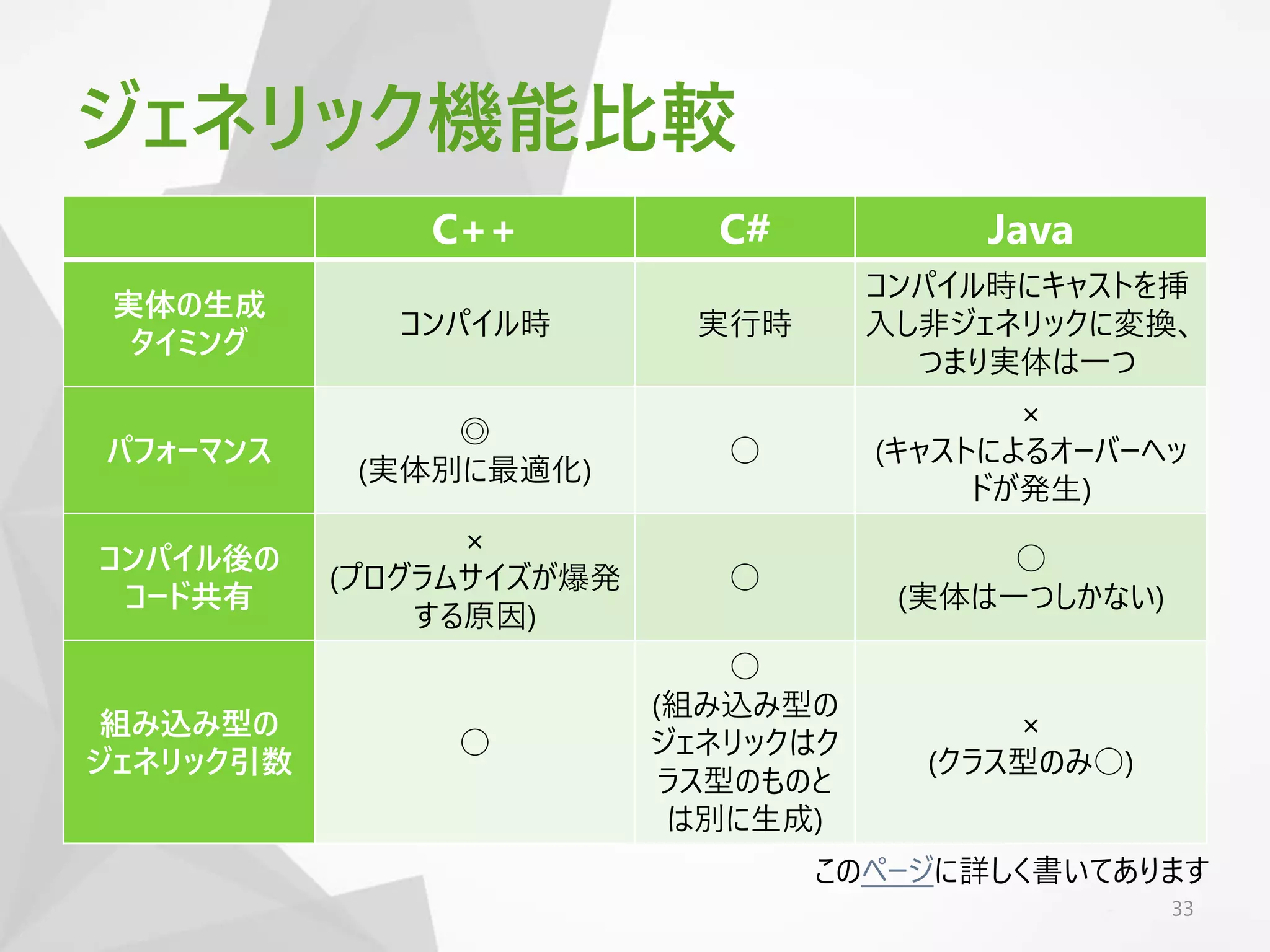 ジェネリック機能比較
C++ C# Java
実体の生成
タイミング
コンパイル時 実行時
コンパイル時にキャストを挿
入し非ジェネリックに変換、
つまり実体は一つ
パフォーマンス
◎
(実体別に最適化)
○
×
(キャストによるオーバーヘッ
ドが発生)
コンパイル後の
コード共有
×
(プログラムサイズが爆発
する原因)
○
○
(実体は一つしかない)
組み込み型の
ジェネリック引数
○
○
(組み込み型の
ジェネリックはク
ラス型のものと
は別に生成)
×
(クラス型のみ○)
33
このページに詳しく書いてあります
 
