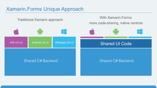 With Xamarin.Forms:
more code-sharing, native controls
Traditional Xamarin approach
Shared UI Code
Xamarin.Forms Unique Approach
 