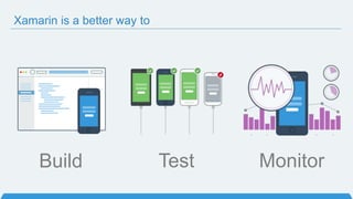 Xamarin is a better way to
Build Test Monitor
 