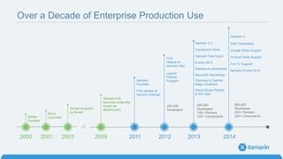 First
release of
Xamarin.Mac
Launch
Partner
Program
200,000
Developers
Xamarin
Founded
First release of
Xamarin.Android
Xamarin.iOS
launches (originally
known as
MonoTouch)
Ximian
Founded
Over a Decade of Enterprise Production Use
2001 2003 2009 2011 2012 2013
Mono
Launches
Ximian Acquired
by Novell
Xamarin 2.0
Component Store
Xamarin Test Cloud
Evolve 2013
Microsoft Partnership
500,000
Developers
100+ Partners
100+ Components
2014
//
Xamarin 3
2000
SAP Partnership
Fire TV Support
Salesforce partnership
Visionary in Gartner
Magic Quadrant
Google Glass Support
Visual Studio Partner
of the Year
Android Wear Support
Xamarin Evolve 2014
800,000
Developers
200+ Partners
200+ Components
 