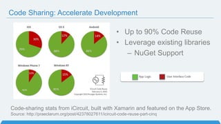 Code Sharing: Accelerate Development
• Up to 90% Code Reuse
• Leverage existing libraries
– NuGet Support
Code-sharing stats from iCircuit, built with Xamarin and featured on the App Store.
Source: http://praeclarum.org/post/42378027611/icircuit-code-reuse-part-cinq
 