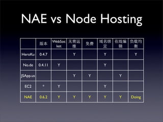 NAE vs Node Hosting
                    WebSoc 无需运        域名绑 在线编 负载均
           版本                    免费
                     ket    维          定   辑   衡

HeroKu     0.4.7           Y           Y        Y

 No.de     0.4.11    Y                 Y

JSApp.us                   Y     Y         Y

  EC2        *       Y                 Y

 NAE       0.6.2     Y     Y     Y     Y   Y   Doing
 