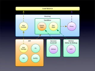 Load Balance



                                 Hosting

                                 Sandbox


  App                   Online             Dev
                                                         Proxy
Console                 Apps               Apps




          API                          Version          Online
                                       Controll     Editor & Debug

 App
                 FS
Manage                                     Github        ACE




  DB            NoSQL
 