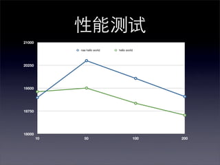 性能测试              nae vs no-nae

21000

             nae hello world               hello world




20250




19500




18750




18000
        10     50                                    100   200
 