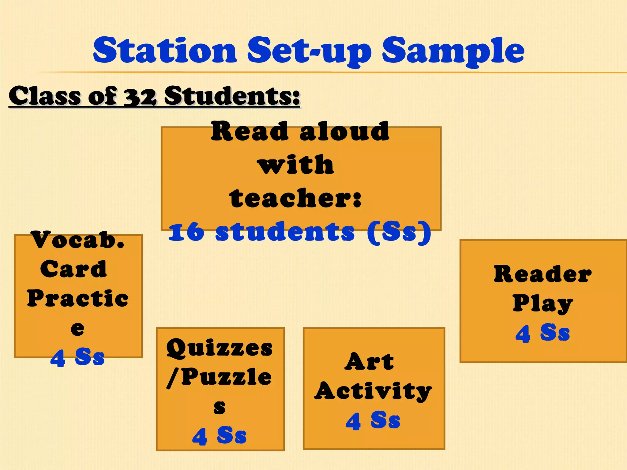 Station Set-up Sample  Class of 32 Students: Read aloud with  teacher:  16 students (Ss) Vocab. Card  Practice 4 Ss Quizzes/Puzzles 4 Ss Art  Activity 4 Ss Reader Play 4 Ss 
