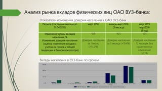 1 2 3 4
Изменение суммы вкладов
населения, %
10,8 16,5 10,5
Изменение доверия населения
(оценка изменения вкладов с
учетом их сроков и общей
тенденции в банковском секторе)
Доверие населения
за 1 месяц
(+13,2%)
Доверие населения
за 3 месяца (+19,4%)
Доверие населения
12 месяцев без
существенных
изменений
(-2,3%)
Анализ рынка вкладов физических лиц ОАО ВУЗ-банка:
Показатели изменения доверия населения к ОАО ВУЗ-банк
Период (последние месяцы до
01.04.2016)
март 2016 январь-март 2016
(3 месяца)
март 2015
март2016
(1 год)
Вклады населения в ВУЗ-банк по срокам
 