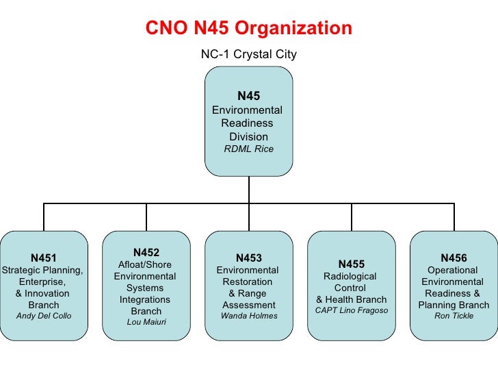 Cno Org Chart