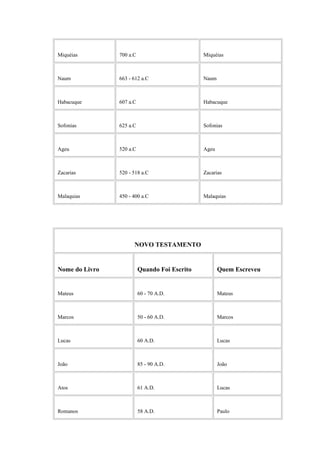 Miquéias 700 a.C Miquéias
Naum 663 - 612 a.C Naum
Habacuque 607 a.C Habacuque
Sofonias 625 a.C Sofonias
Ageu 520 a.C Ageu
Zacarias 520 - 518 a.C Zacarias
Malaquias 450 - 400 a.C Malaquias
NOVO TESTAMENTO
Nome do Livro Quando Foi Escrito Quem Escreveu
Mateus 60 - 70 A.D. Mateus
Marcos 50 - 60 A.D. Marcos
Lucas 60 A.D. Lucas
João 85 - 90 A.D. João
Atos 61 A.D. Lucas
Romanos 58 A.D. Paulo
 