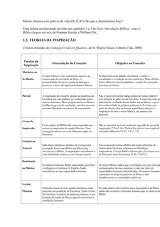 Moisés chamou esta palavra de vida (Dt 32.47). Do que a chamaríamos hoje?
Uma leitura auxiliar pode ser feita nos capítulos 1 a 3 do livro: Introdução Bíblica: como a
Bíblia chegou até nós, de Norman Geisler e William Nix.
1.3. TEORIAS DA INSPIRAÇÃO
(Textos extraídos de Teologia Cristã em Quadros, de H. Wayne House, Editora Vida, 2000)
Teorias da
Inspiração
Formulação do Conceito Objeções ao Conceito
Mecânica ou
do Ditado
O autor bíblico é um instrumento passivo na
transmissão da revelação de Deus. A
personalidade do autor é posta de lado para
preservar o texto de aspectos humanos falíveis.
Se Deus houvesse ditado a Escritura, o estilo, o
vocabulário e a redação seriam uniformes. Mas a Bíblia
indica diferentes personalidades e modos de expressão
nos seus escritores.
Parcial A inspiração diz respeito apenas às doutrinas da
Escritura que não podiam ser conhecidas pelos
autores humanos. Deus proporcionou as idéias e
tendências gerais da revelação, mas deu ao autor
humano liberdade na maneira de expressá-la.
Não é possível inspirar idéias gerais de modo infalível
sem inspirar as palavras da Escritura. A maneira como as
palavras de revelação foram dadas aos profetas e o grau
de conformidade às próprias palavras da Escritura por
parte de Jesus e dos escritores apostólicos indicam a
inspiração de todo o texto bíblico, até mesmo das
palavras.
Graus de
Inspiração
Certas partes da Bíblia são mais inspiradas que
outras ou inspiradas de modo diferente. Essa
concepção admite erros de diferentes tipos na
Escritura.
Não se encontra no texto nenhuma sugestão de graus de
inspiração (2 Tm 3.16). Toda a Escritura é incorruptível e
não pode falhar (Jo 10.35; 1 Pe 1.23).
Intuição ou
Natural
Indivíduos talentosos dotados de excepcional
percepção foram escolhidos por Deus para
escreverem a Bíblia. A inspiração é semelhante a
uma habilidade artística ou ao talento natural.
Esta concepção torna a Bíblia não muito diferente de
outras obras literárias religiosas ou filosóficas
inspiradoras. O texto bíblico afirma que a Escritura vem
de Deus por meio de homens (2 Pe 1.20-21).
Iluminação
ou Mística
Os autores humanos foram capacitados por Deus
a redigirem a Escritura. O Espírito Santo
intensificou as suas capacidades normais.
O ensino bíblico indica que a revelação veio por meio de
comunicações divinas especiais, e não por meio de
capacidades humanas intensificadas. Os autores humanos
expressam as próprias palavras de Deus, e não
simplesmente as suas próprias palavras.
Verbal,
Plenária
Elementos tanto divinos quanto humanos estão
presentes na produção da Escritura. Todo o texto
da Escritura, inclusive as próprias palavras, é um
produto da mente de Deus expresso em termos e
condições humanos.
Se toda palavra da Escritura fosse uma palavra de Deus,
então não existiria o elemento humano que se observa na
Bíblia.
 