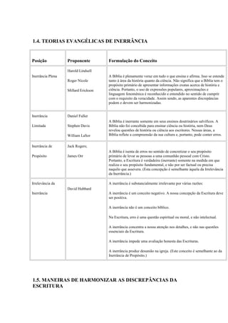 1.4. TEORIAS EVANGÉLICAS DE INERRÂNCIA
Posição Proponente Formulação do Conceito
Inerrância Plena
Harold Lindsell
Roger Nicole
Millard Erickson
A Bíblia é plenamente veraz em tudo o que ensina e afirma. Isso se estende
tanto à área da história quanto da ciência. Não significa que a Bíblia tem o
propósito primário de apresentar informações exatas acerca de história e
ciência. Portanto, o uso de expressões populares, aproximações e
linguagem fenomênica é reconhecido e entendido no sentido de cumprir
com o requisito da veracidade. Assim sendo, as aparentes discrepâncias
podem e devem ser harmonizadas.
Inerrância
Limitada
Daniel Fuller
Stephen Davis
William LaSor
A Bíblia é inerrante somente em seus ensinos doutrinários salvíficos. A
Bíblia não foi concebida para ensinar ciência ou história, nem Deus
revelou questões de história ou ciência aos escritores. Nessas áreas, a
Bíblia reflete a compreensão da sua cultura e, portanto, pode conter erros.
Inerrância de
Propósito
Jack Rogers;
James Orr
A Bíblia é isenta de erros no sentido de concretizar o seu propósito
primário de levar as pessoas a uma comunhão pessoal com Cristo.
Portanto, a Escritura é verdadeira (inerrante) somente na medida em que
realiza o seu propósito fundamental, e não por ser factual ou precisa
naquilo que assevera. (Esta concepção é semelhante àquela da Irrelevância
da Inerrância.)
Irrelevância da
Inerrância
David Hubbard
A inerrância é substancialmente irrelevante por várias razões:
A inerrância é um conceito negativo. A nossa concepção da Escritura deve
ser positiva.
A inerrância não é um conceito bíblico.
Na Escritura, erro é uma questão espiritual ou moral, e não intelectual.
A inerrância concentra a nossa atenção nos detalhes, e não nas questões
essenciais da Escritura.
A inerrância impede uma avaliação honesta das Escrituras.
A inerrância produz desunião na igreja. (Este conceito é semelhante ao da
Inerrância de Propósito.)
1.5. MANEIRAS DE HARMONIZAR AS DISCREPÂNCIAS DA
ESCRITURA
 